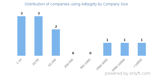 Companies using Adtegrity, by size (number of employees)