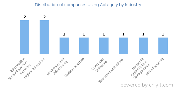 Companies using Adtegrity - Distribution by industry