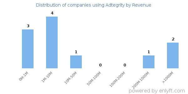 Adtegrity clients - distribution by company revenue