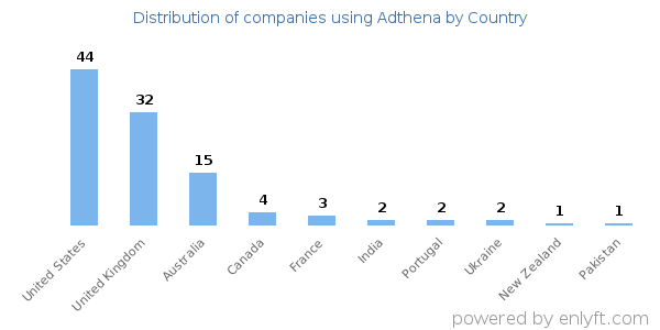 Adthena customers by country