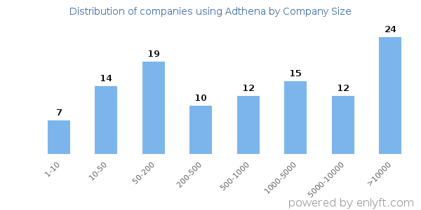 Companies using Adthena, by size (number of employees)