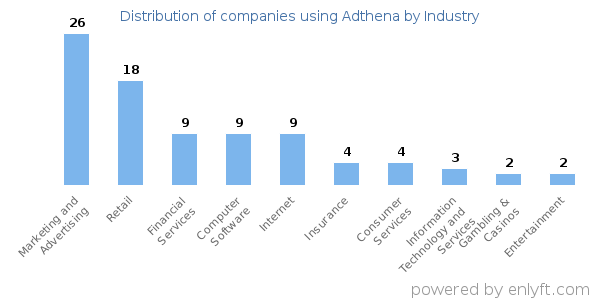 Companies using Adthena - Distribution by industry