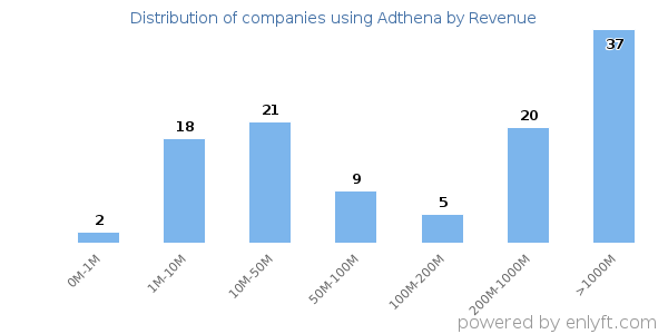 Adthena clients - distribution by company revenue