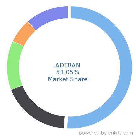 ADTRAN market share in Telecommunications equipment is about 51.05%
