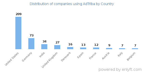 AdTriba customers by country