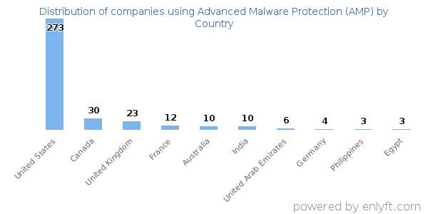 Advanced Malware Protection (AMP) customers by country