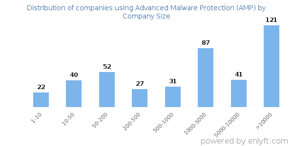 Companies using Advanced Malware Protection (AMP), by size (number of employees)