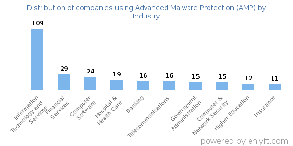 Companies using Advanced Malware Protection (AMP) - Distribution by industry