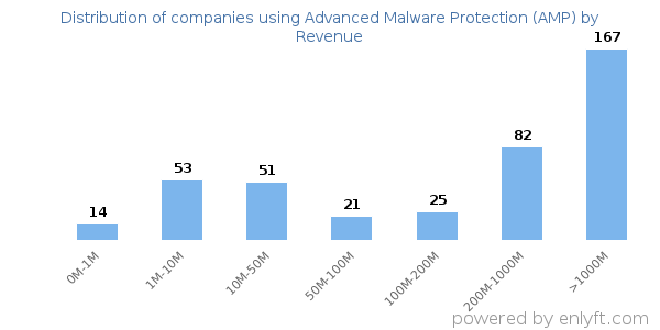 Advanced Malware Protection (AMP) clients - distribution by company revenue