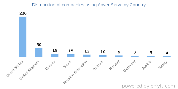 AdvertServe customers by country