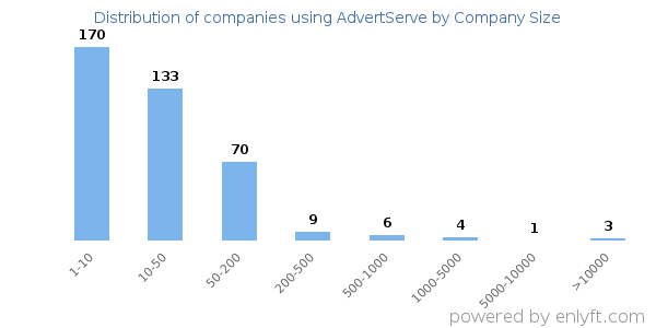 Companies using AdvertServe, by size (number of employees)