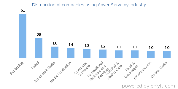 Companies using AdvertServe - Distribution by industry