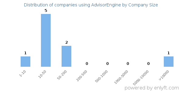 Companies using AdvisorEngine, by size (number of employees)