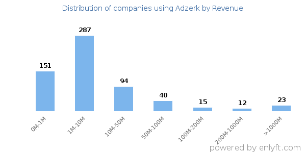Adzerk clients - distribution by company revenue