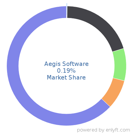 Aegis Software market share in Supply Chain Management (SCM) is about 0.19%