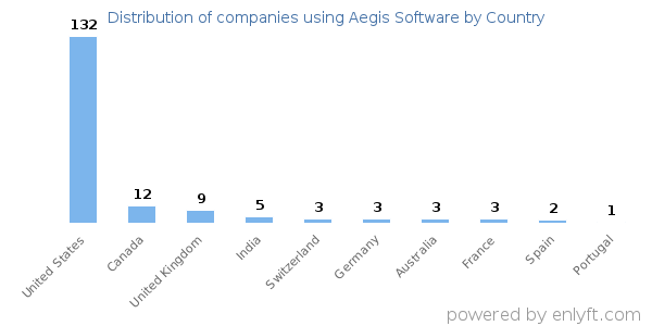 Aegis Software customers by country