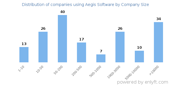 Companies using Aegis Software, by size (number of employees)