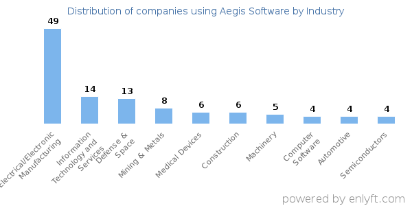 Companies using Aegis Software - Distribution by industry