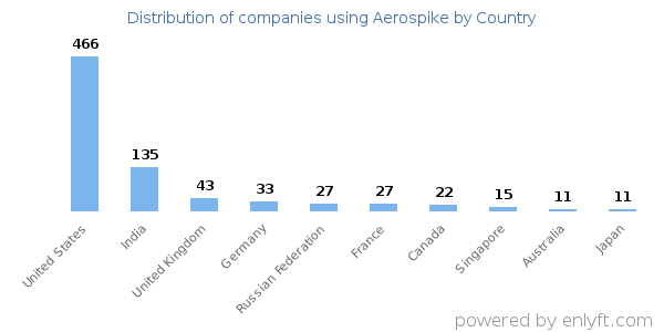Aerospike customers by country