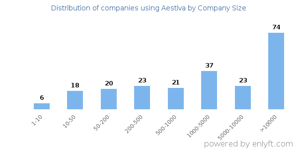 Companies using Aestiva, by size (number of employees)
