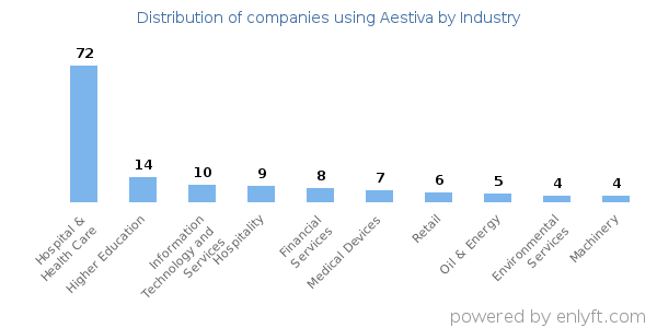 Companies using Aestiva - Distribution by industry
