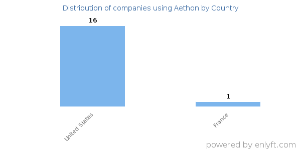 Aethon customers by country