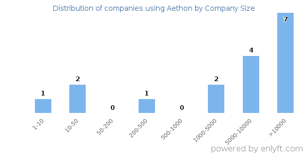Companies using Aethon, by size (number of employees)