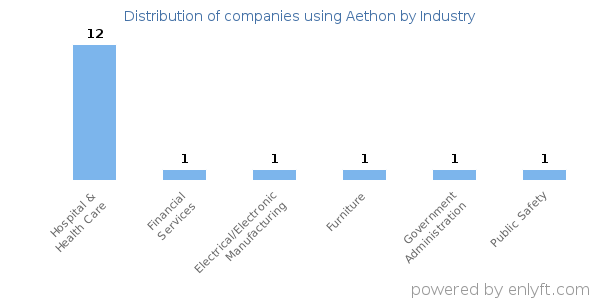 Companies using Aethon - Distribution by industry