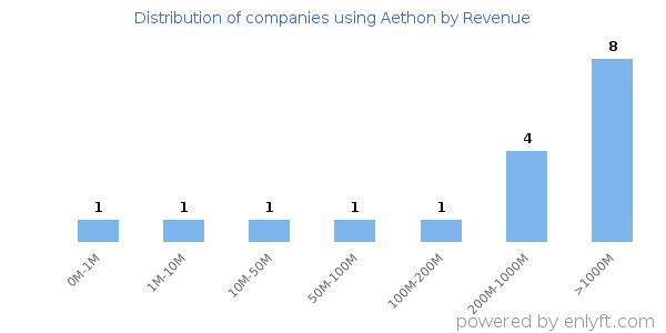 Aethon clients - distribution by company revenue