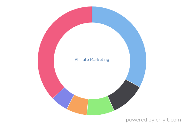 Affiliate Marketing