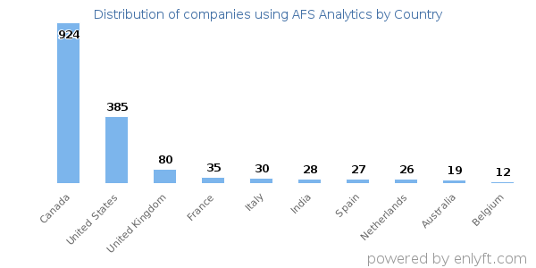 AFS Analytics customers by country
