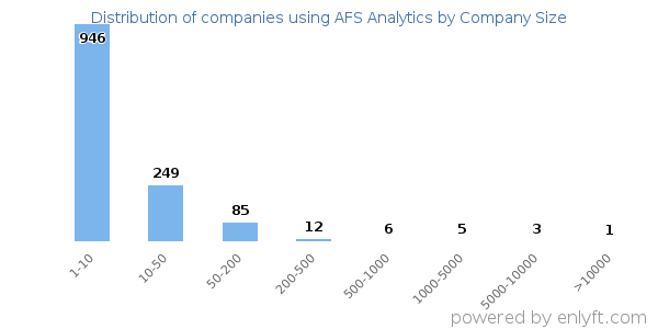 Companies using AFS Analytics, by size (number of employees)