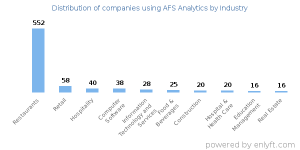 Companies using AFS Analytics - Distribution by industry