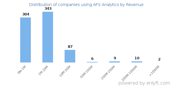 AFS Analytics clients - distribution by company revenue