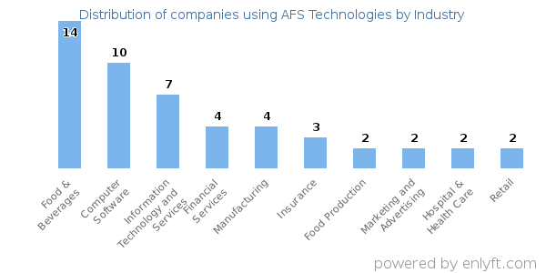 Companies using AFS Technologies - Distribution by industry