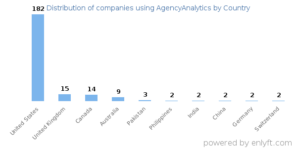 AgencyAnalytics customers by country