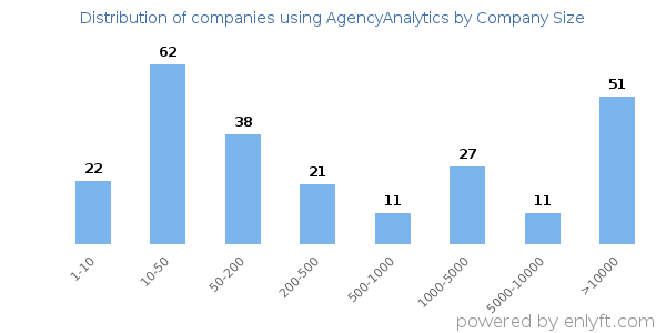 Companies using AgencyAnalytics, by size (number of employees)