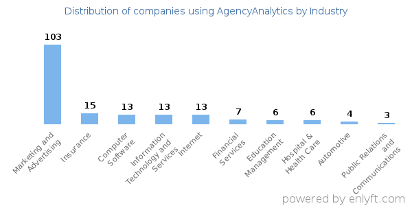 Companies using AgencyAnalytics - Distribution by industry