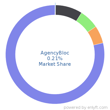AgencyBloc market share in Banking & Finance is about 0.21%