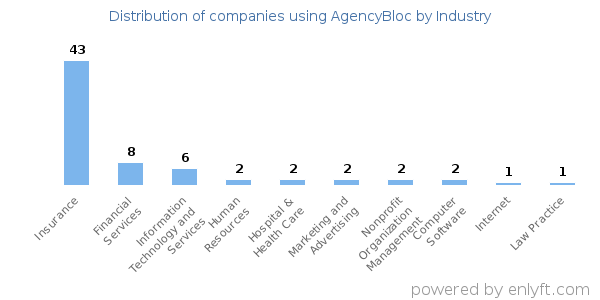 Companies using AgencyBloc - Distribution by industry