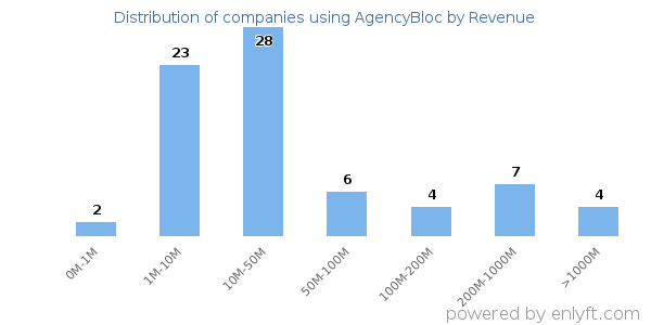 AgencyBloc clients - distribution by company revenue