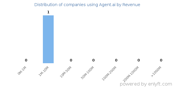 Agent.ai clients - distribution by company revenue