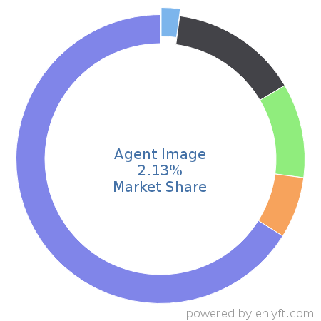 Agent Image market share in Real Estate & Property Management is about 2.13%