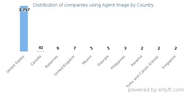 Agent Image customers by country