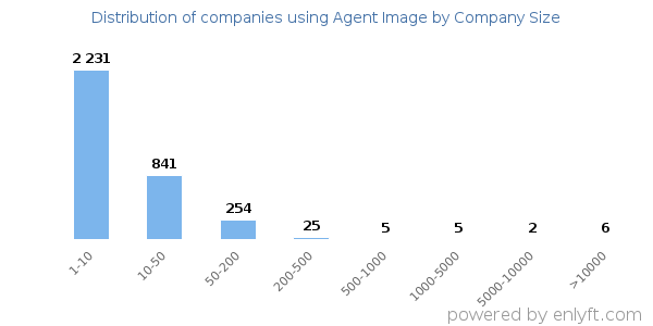 Companies using Agent Image, by size (number of employees)
