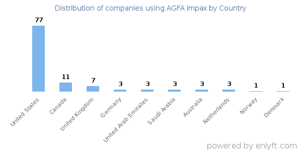 AGFA Impax customers by country
