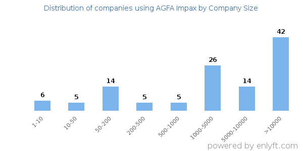 Companies using AGFA Impax, by size (number of employees)
