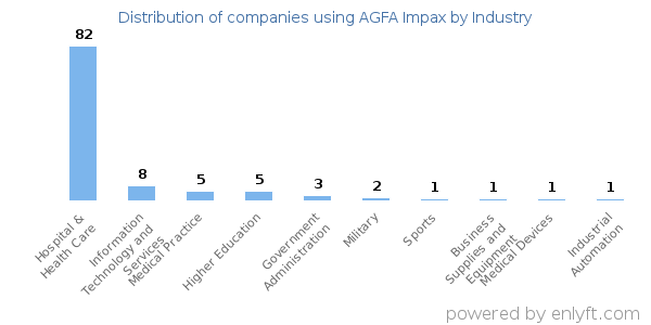 Companies using AGFA Impax - Distribution by industry