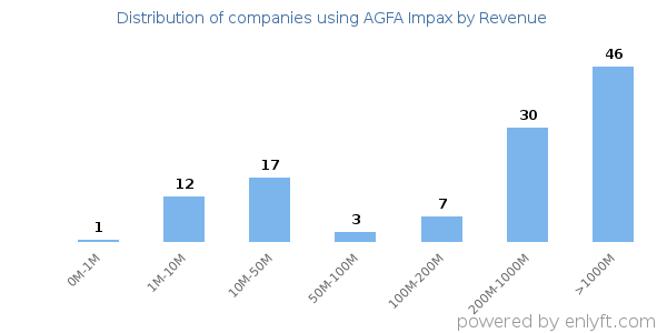 AGFA Impax clients - distribution by company revenue