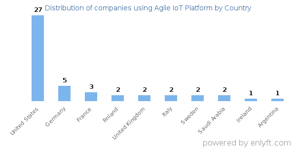 Agile IoT Platform customers by country